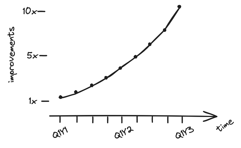 headcount allocation over time