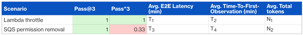 Evaluation results table with two scenario rows