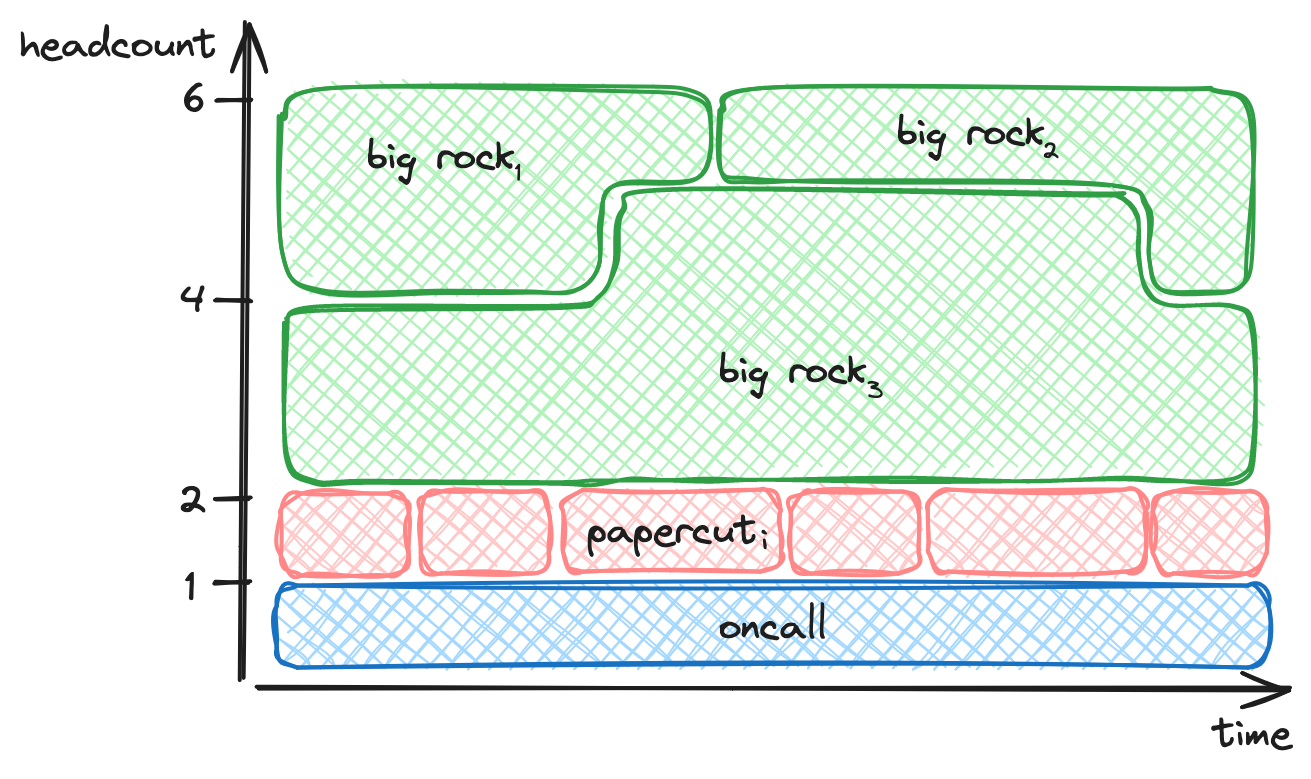 headcount allocation over time